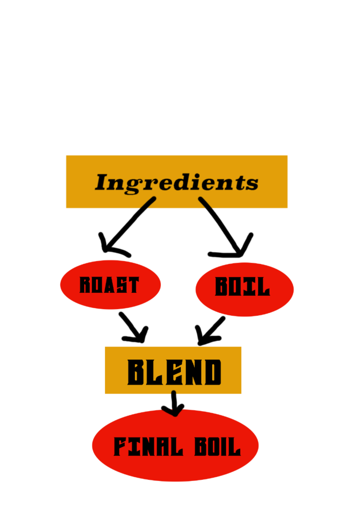 cooking process diagram.